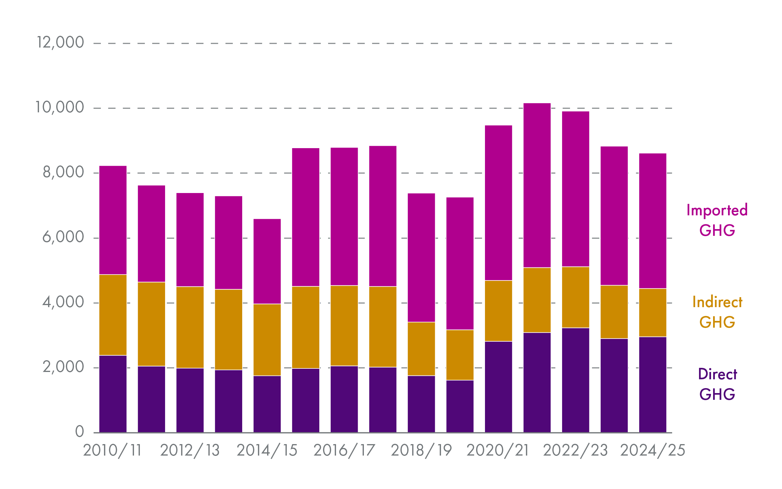 Greenhouse gas emissions associated with the 2024-25 Budget as expected to be largely comparable to the 2023-24 Budget. In absolute terms, emissions are higher than in 2010-11, but lower than in 2021-22.